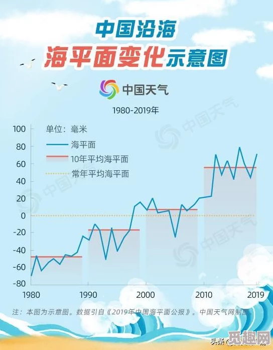 久久久久久久久97最新研究表明全球气候变化加速海平面上升速度，未来十年内沿海城市面临更大威胁