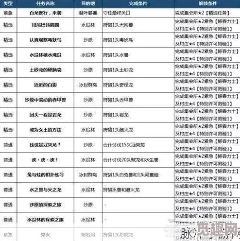 怪物猎人升级攻略：揭秘高效任务选择与最新爆料