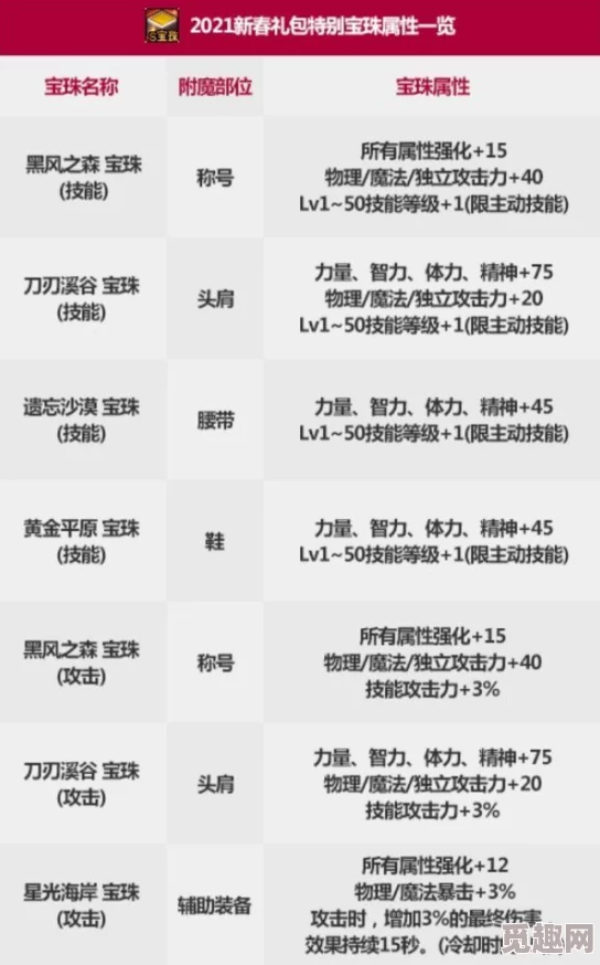 2025年DNF圣物装备处理新策略：高效利用与热门兑换方法指南